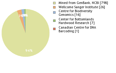 Sequencing Labs