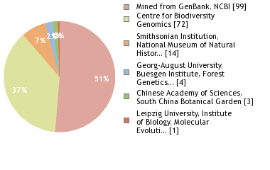 Sequencing Labs