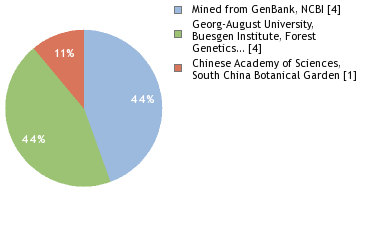 Sequencing Labs