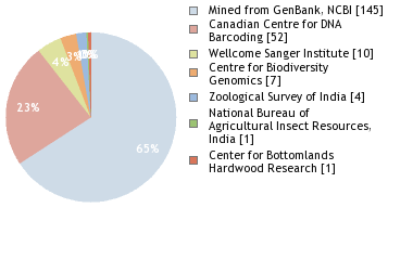 Sequencing Labs