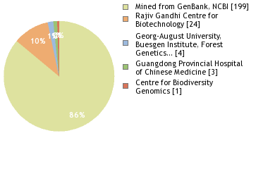 Sequencing Labs