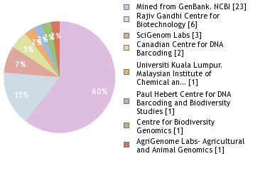 Sequencing Labs