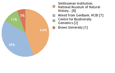 Sequencing Labs