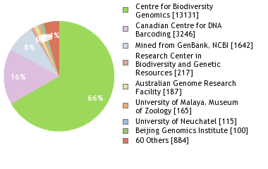 Sequencing Labs