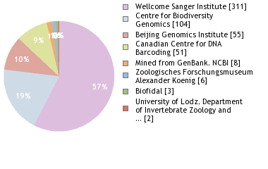 Sequencing Labs