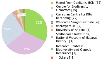 Sequencing Labs