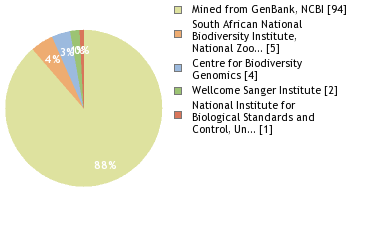 Sequencing Labs