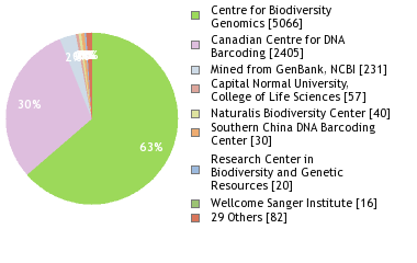 Sequencing Labs