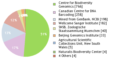 Sequencing Labs