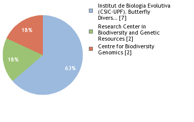 Sequencing Labs