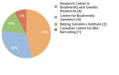 Sequencing Labs