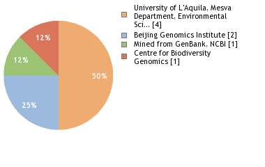 Sequencing Labs