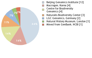 Sequencing Labs