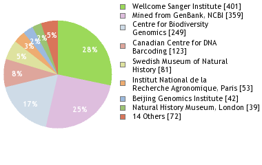 Sequencing Labs