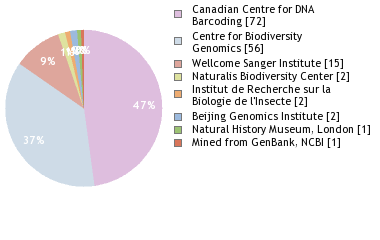 Sequencing Labs