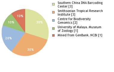 Sequencing Labs