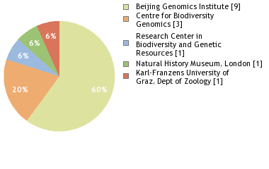 Sequencing Labs