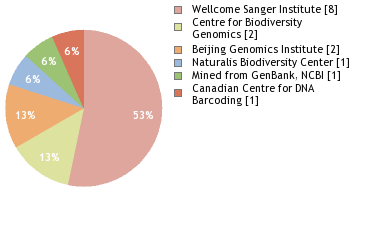 Sequencing Labs