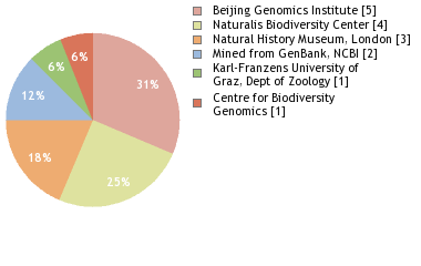 Sequencing Labs