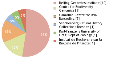 Sequencing Labs