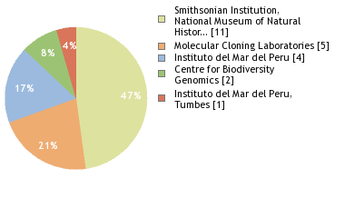 Sequencing Labs