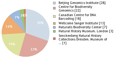 Sequencing Labs