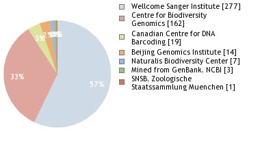 Sequencing Labs