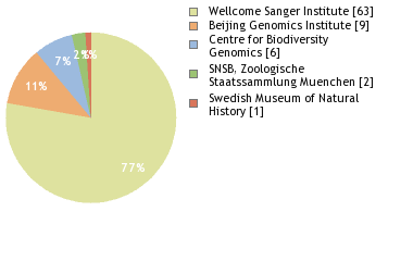 Sequencing Labs