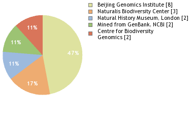 Sequencing Labs