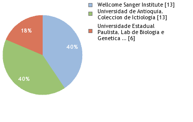 Sequencing Labs