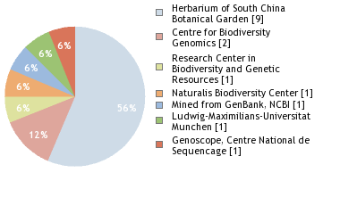 Sequencing Labs