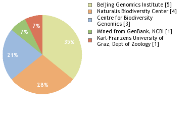 Sequencing Labs