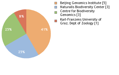 Sequencing Labs