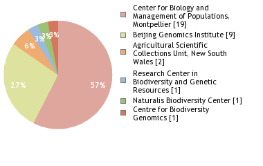 Sequencing Labs