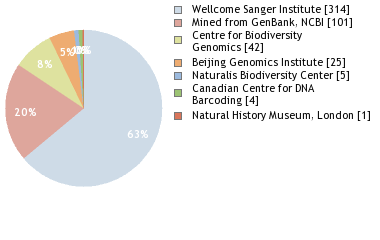 Sequencing Labs