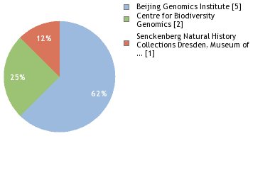 Sequencing Labs