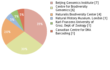 Sequencing Labs