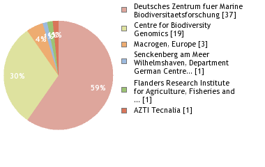 Sequencing Labs