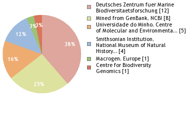 Sequencing Labs