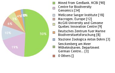 Sequencing Labs