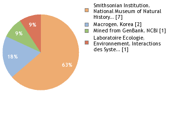 Sequencing Labs