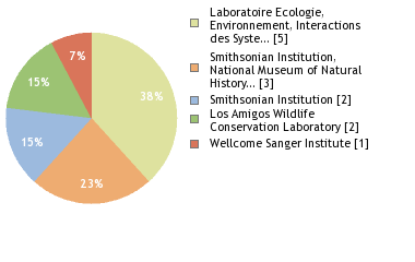 Sequencing Labs