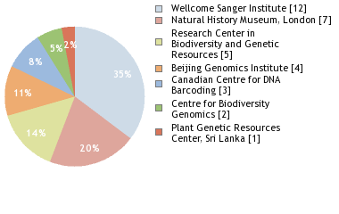 Sequencing Labs