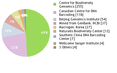 Sequencing Labs