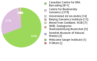 Sequencing Labs