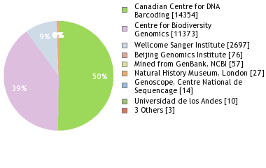 Sequencing Labs