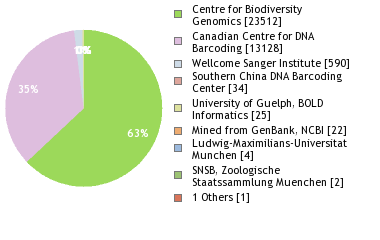 Sequencing Labs