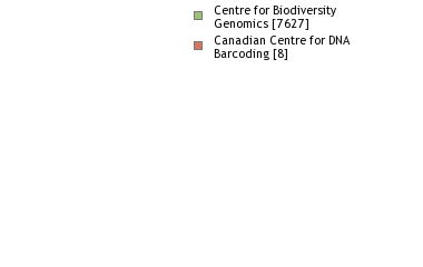 Sequencing Labs