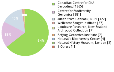 Sequencing Labs