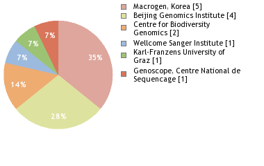 Sequencing Labs